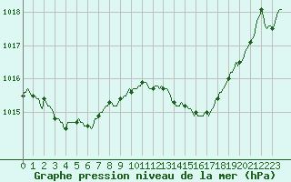 Courbe de la pression atmosphrique pour Sallles d
