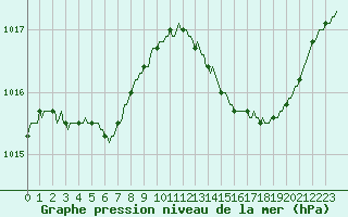 Courbe de la pression atmosphrique pour Nonaville (16)