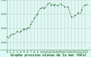Courbe de la pression atmosphrique pour Saclas (91)