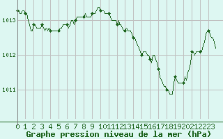 Courbe de la pression atmosphrique pour Meyrignac-l