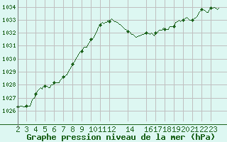 Courbe de la pression atmosphrique pour Selonnet (04)