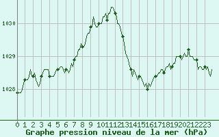 Courbe de la pression atmosphrique pour Noyarey (38)