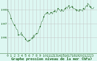 Courbe de la pression atmosphrique pour Lemberg (57)