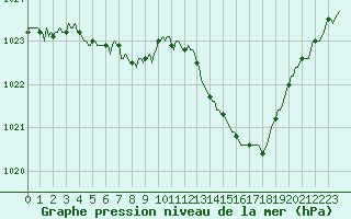 Courbe de la pression atmosphrique pour Luzinay (38)