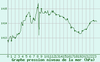 Courbe de la pression atmosphrique pour Als (30)