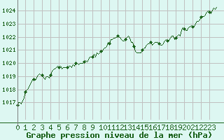 Courbe de la pression atmosphrique pour Brion (38)