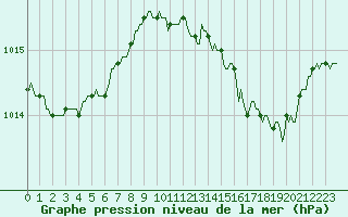 Courbe de la pression atmosphrique pour Besson - Chassignolles (03)