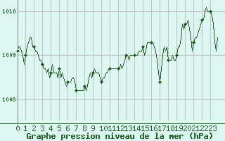 Courbe de la pression atmosphrique pour Bouligny (55)