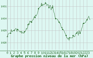 Courbe de la pression atmosphrique pour Mirebeau (86)
