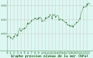 Courbe de la pression atmosphrique pour San Chierlo (It)