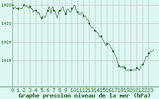 Courbe de la pression atmosphrique pour Mions (69)