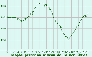Courbe de la pression atmosphrique pour Engins (38)