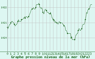 Courbe de la pression atmosphrique pour Saint-Paul-lez-Durance (13)