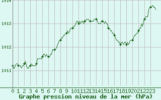Courbe de la pression atmosphrique pour Potte (80)