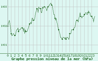Courbe de la pression atmosphrique pour Prades-le-Lez - Le Viala (34)