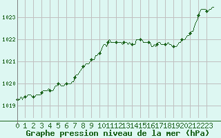 Courbe de la pression atmosphrique pour Leign-les-Bois (86)