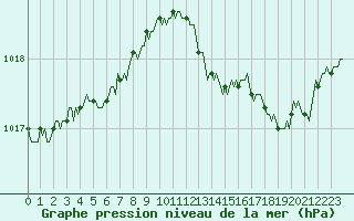 Courbe de la pression atmosphrique pour Brion (38)