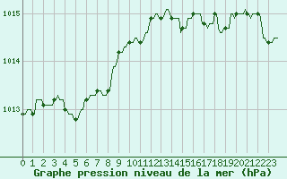 Courbe de la pression atmosphrique pour Nlu / Aunay-sous-Auneau (28)