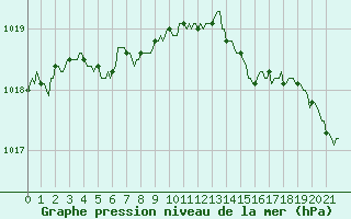 Courbe de la pression atmosphrique pour Saffr (44)