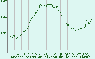 Courbe de la pression atmosphrique pour Besse-sur-Issole (83)