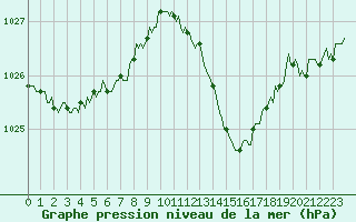 Courbe de la pression atmosphrique pour Estoher (66)