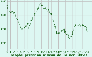 Courbe de la pression atmosphrique pour Champtercier (04)