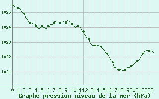 Courbe de la pression atmosphrique pour Cerisiers (89)