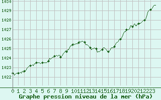 Courbe de la pression atmosphrique pour Roujan (34)