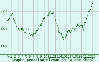Courbe de la pression atmosphrique pour Blois-l