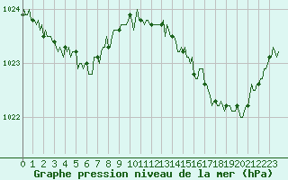 Courbe de la pression atmosphrique pour Mirebeau (86)