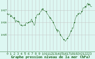 Courbe de la pression atmosphrique pour Pertuis - Le Farigoulier (84)