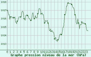 Courbe de la pression atmosphrique pour La Javie (04)