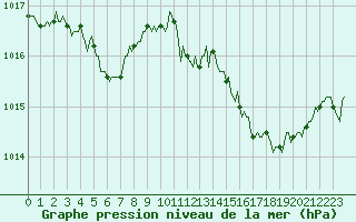 Courbe de la pression atmosphrique pour Saint-Paul-des-Landes (15)
