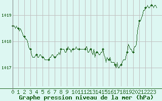 Courbe de la pression atmosphrique pour Cuxac-Cabards (11)