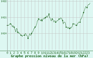 Courbe de la pression atmosphrique pour Lamballe (22)