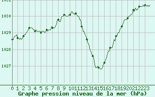 Courbe de la pression atmosphrique pour Eygliers (05)
