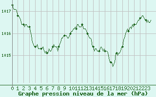 Courbe de la pression atmosphrique pour Carrion de Calatrava (Esp)