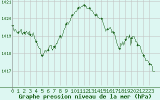 Courbe de la pression atmosphrique pour Pordic (22)