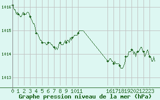 Courbe de la pression atmosphrique pour Le Luc (83)