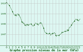 Courbe de la pression atmosphrique pour Rochechouart (87)