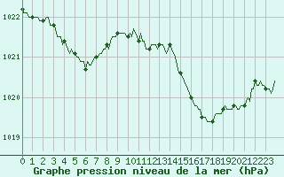 Courbe de la pression atmosphrique pour Monts-sur-Guesnes (86)