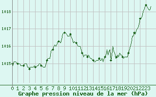 Courbe de la pression atmosphrique pour Sisteron (04)