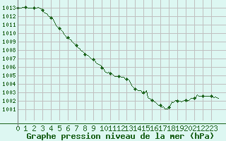 Courbe de la pression atmosphrique pour Saint-Georges-d