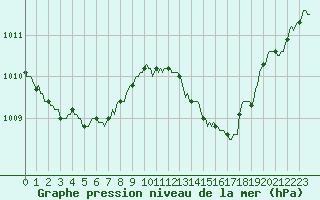 Courbe de la pression atmosphrique pour Sorze (81)