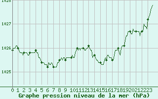 Courbe de la pression atmosphrique pour Ticheville - Le Bocage (61)