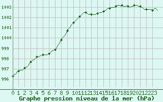 Courbe de la pression atmosphrique pour Jabbeke (Be)