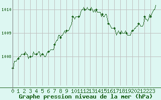 Courbe de la pression atmosphrique pour Saint-Just-le-Martel (87)