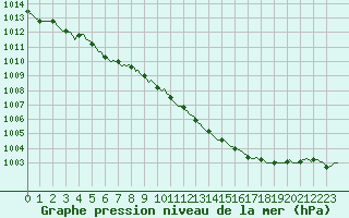 Courbe de la pression atmosphrique pour Rimbach-Prs-Masevaux (68)