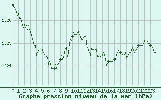 Courbe de la pression atmosphrique pour Anglars St-Flix(12)