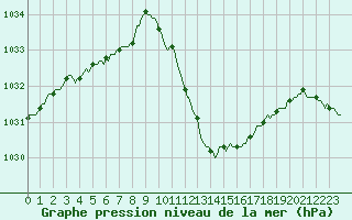 Courbe de la pression atmosphrique pour Eygliers (05)